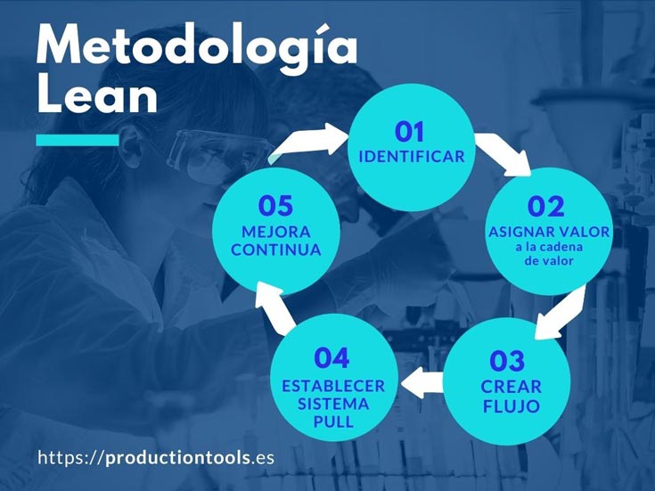 infografia metodología lean management